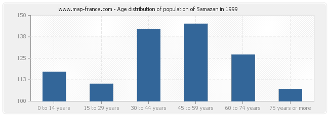 Age distribution of population of Samazan in 1999