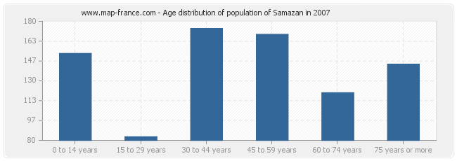Age distribution of population of Samazan in 2007