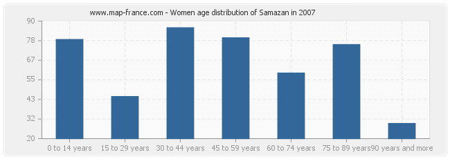 Women age distribution of Samazan in 2007