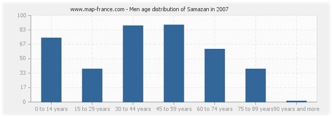 Men age distribution of Samazan in 2007