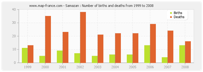 Samazan : Number of births and deaths from 1999 to 2008