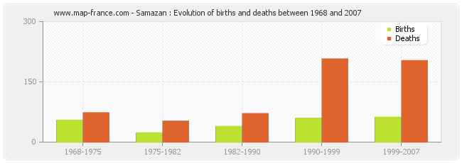Samazan : Evolution of births and deaths between 1968 and 2007