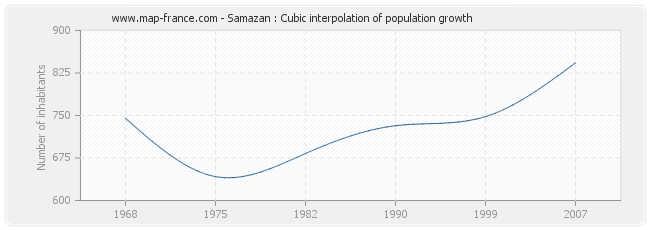 Samazan : Cubic interpolation of population growth