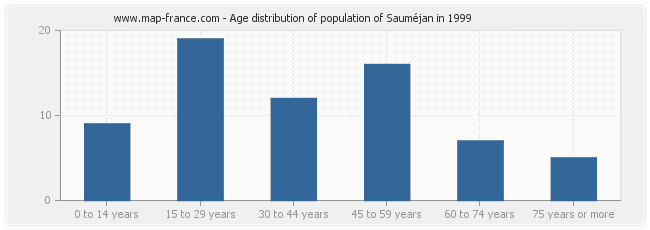 Age distribution of population of Sauméjan in 1999