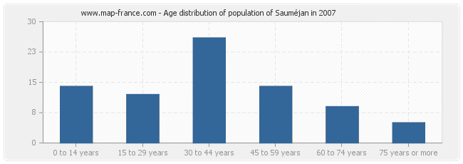 Age distribution of population of Sauméjan in 2007