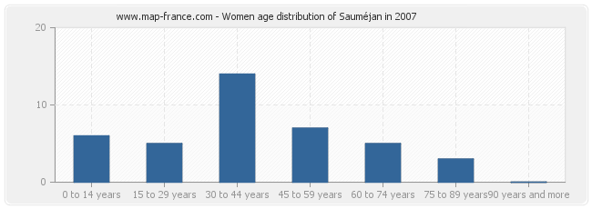 Women age distribution of Sauméjan in 2007