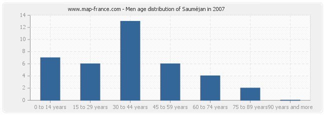 Men age distribution of Sauméjan in 2007