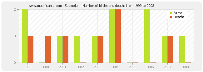 Sauméjan : Number of births and deaths from 1999 to 2008