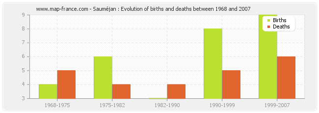 Sauméjan : Evolution of births and deaths between 1968 and 2007