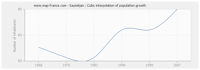 Sauméjan : Cubic interpolation of population growth