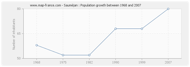 Population Sauméjan