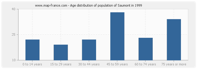 Age distribution of population of Saumont in 1999