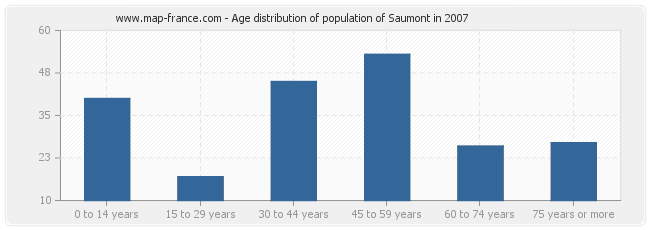 Age distribution of population of Saumont in 2007