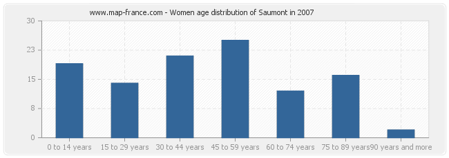 Women age distribution of Saumont in 2007