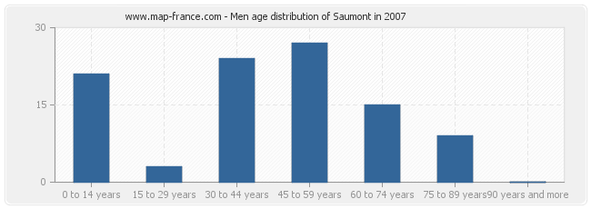 Men age distribution of Saumont in 2007