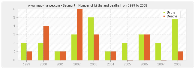 Saumont : Number of births and deaths from 1999 to 2008