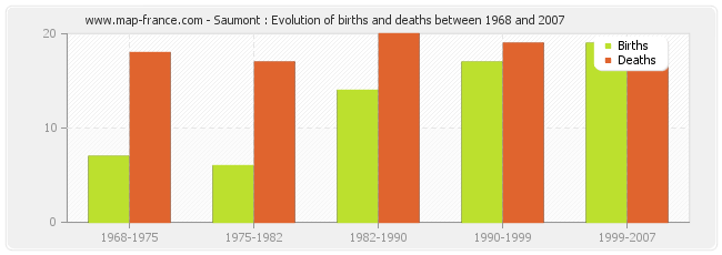 Saumont : Evolution of births and deaths between 1968 and 2007