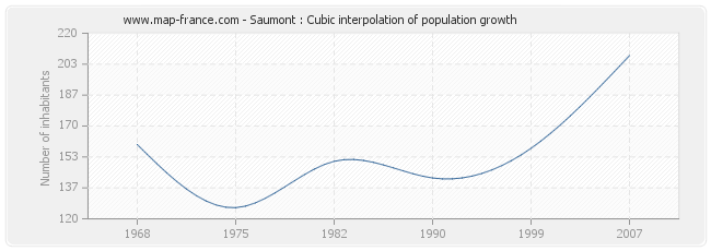 Saumont : Cubic interpolation of population growth