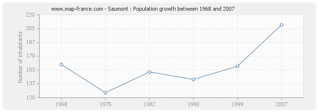 Population Saumont