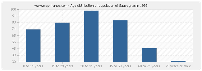 Age distribution of population of Sauvagnas in 1999