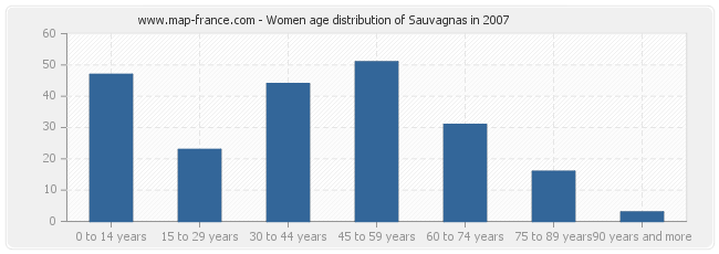 Women age distribution of Sauvagnas in 2007