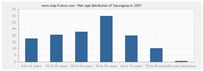 Men age distribution of Sauvagnas in 2007