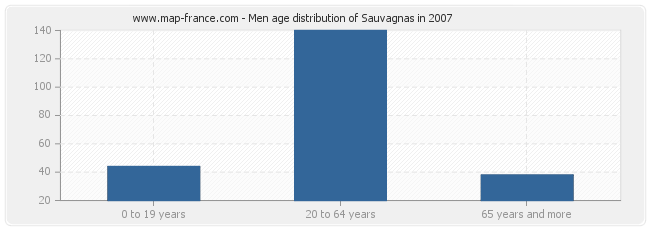 Men age distribution of Sauvagnas in 2007