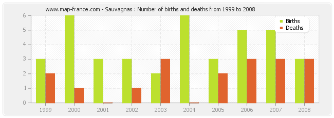 Sauvagnas : Number of births and deaths from 1999 to 2008