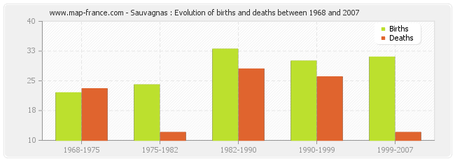 Sauvagnas : Evolution of births and deaths between 1968 and 2007