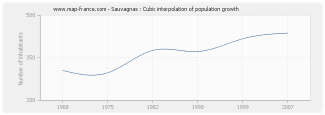 Sauvagnas : Cubic interpolation of population growth