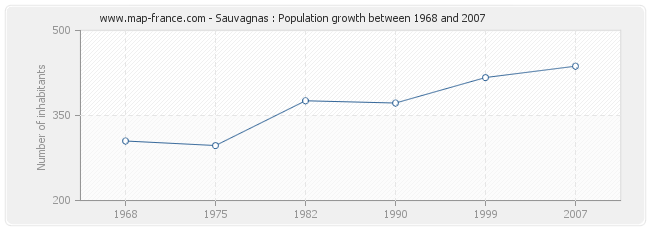 Population Sauvagnas