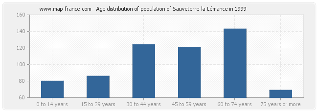 Age distribution of population of Sauveterre-la-Lémance in 1999