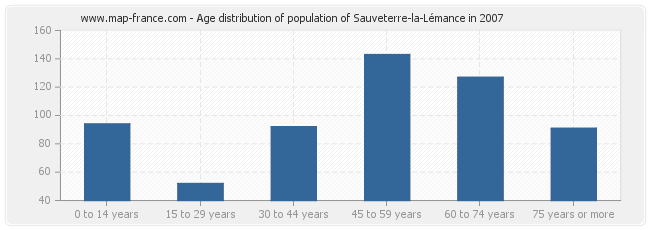 Age distribution of population of Sauveterre-la-Lémance in 2007