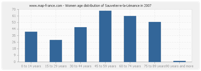 Women age distribution of Sauveterre-la-Lémance in 2007