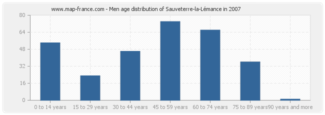 Men age distribution of Sauveterre-la-Lémance in 2007