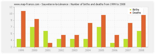 Sauveterre-la-Lémance : Number of births and deaths from 1999 to 2008