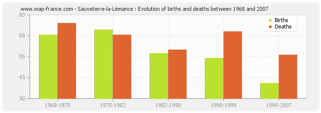 Sauveterre-la-Lémance : Evolution of births and deaths between 1968 and 2007