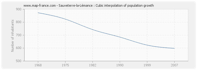 Sauveterre-la-Lémance : Cubic interpolation of population growth