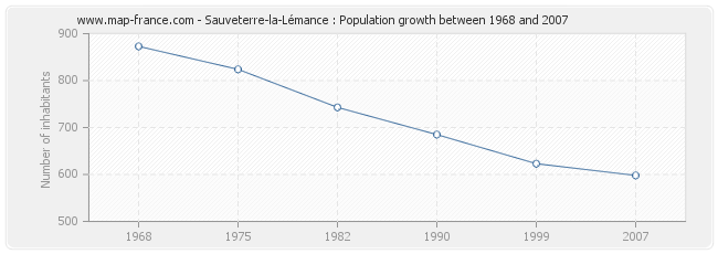 Population Sauveterre-la-Lémance