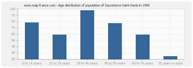 Age distribution of population of Sauveterre-Saint-Denis in 1999