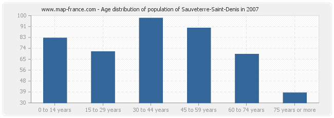 Age distribution of population of Sauveterre-Saint-Denis in 2007