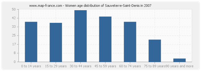 Women age distribution of Sauveterre-Saint-Denis in 2007