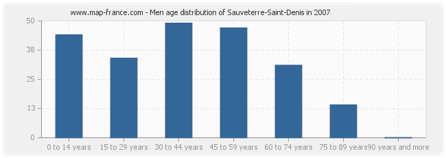 Men age distribution of Sauveterre-Saint-Denis in 2007