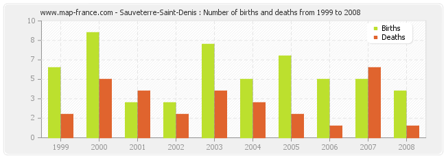 Sauveterre-Saint-Denis : Number of births and deaths from 1999 to 2008
