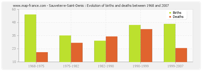 Sauveterre-Saint-Denis : Evolution of births and deaths between 1968 and 2007