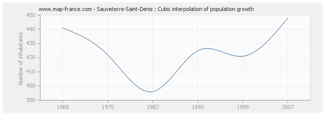 Sauveterre-Saint-Denis : Cubic interpolation of population growth