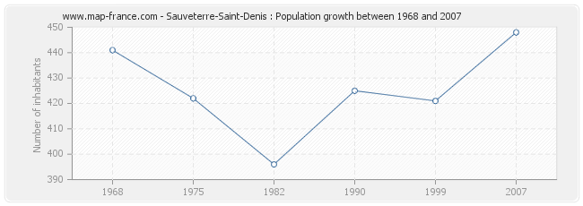 Population Sauveterre-Saint-Denis