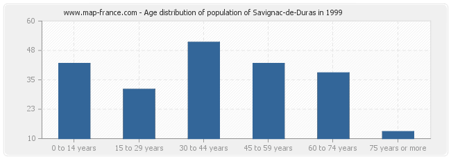 Age distribution of population of Savignac-de-Duras in 1999