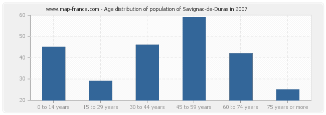 Age distribution of population of Savignac-de-Duras in 2007