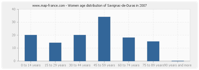 Women age distribution of Savignac-de-Duras in 2007